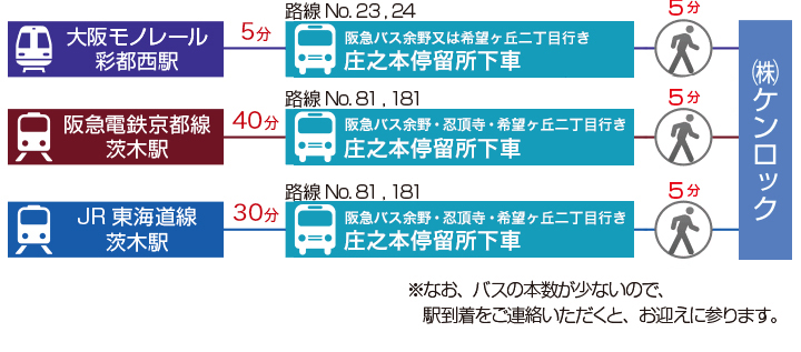 電車・バスによる来社方法