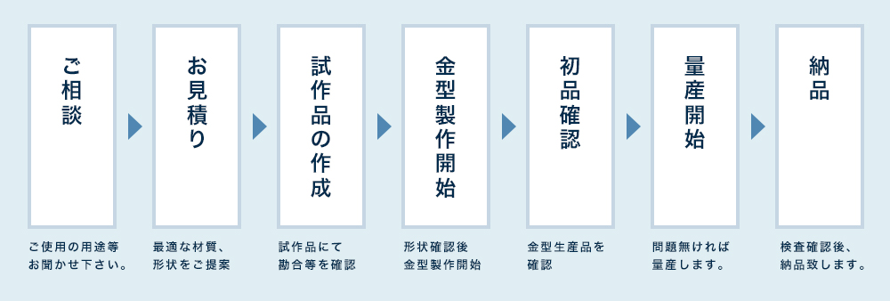 ケンロックバンド納品までの流れ